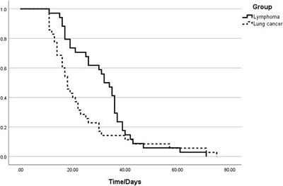 Clinical analysis of prolonged viral clearance time in patients with lymphoma combined with novel coronavirus infection